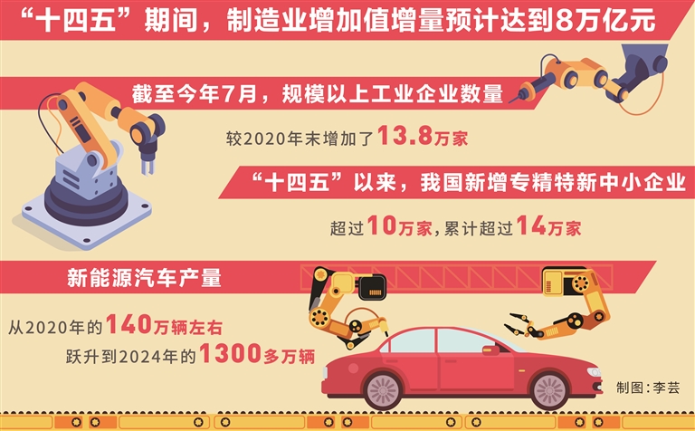“十四五”期间制造业增加值增量预计达到8万亿元  新型工业化持续走深走实